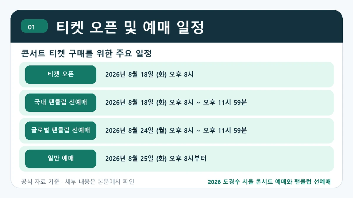 2026 도경수 서울 콘서트 예매와 팬클럽 선예매 티켓 오픈 및 예매 일정 핵심 정보를 정리한 안내 이미지