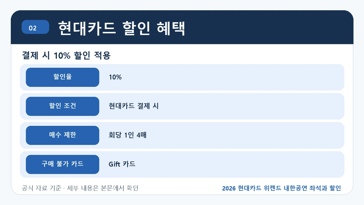 2026 현대카드 위켄드 내한공연 좌석과 할인 현대카드 할인 혜택 핵심 정보를 정리한 안내 이미지