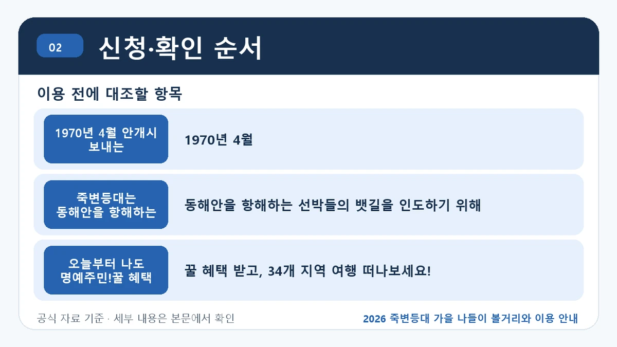 2026 죽변등대 가을 나들이 볼거리와 이용 안내 신청·확인 순서 핵심 정보를 정리한 안내 이미지