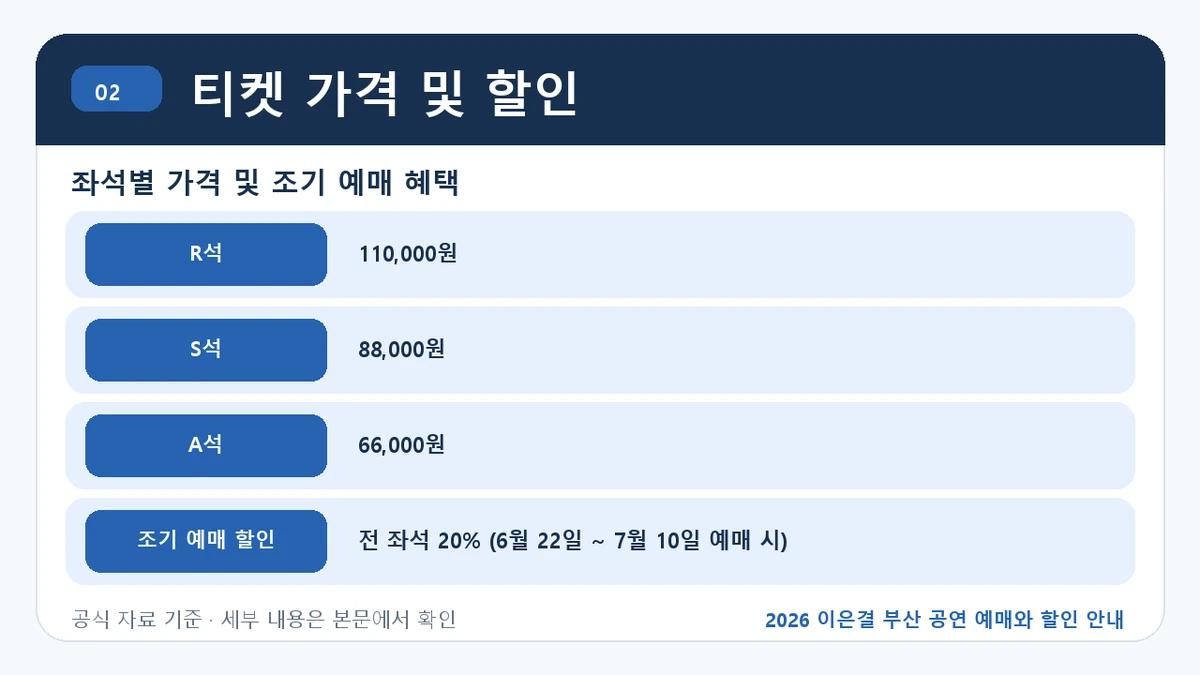 2026 이은결 부산 공연 예매와 할인 안내 티켓 가격 및 할인 핵심 정보를 정리한 안내 이미지