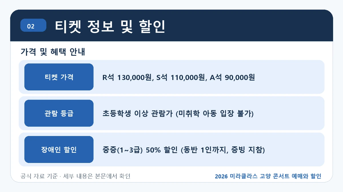 2026 미라클라스 고양 콘서트 예매와 할인 티켓 정보 및 할인 핵심 정보를 정리한 안내 이미지