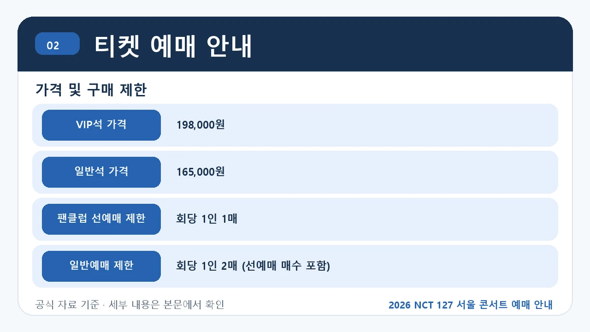 2026 NCT 127 서울 콘서트 예매 안내 티켓 예매 안내 핵심 정보를 정리한 안내 이미지