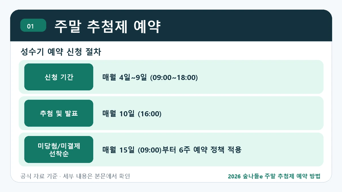 2026 숲나들e 주말 추첨제 예약 방법 주말 추첨제 예약 핵심 정보를 정리한 안내 이미지