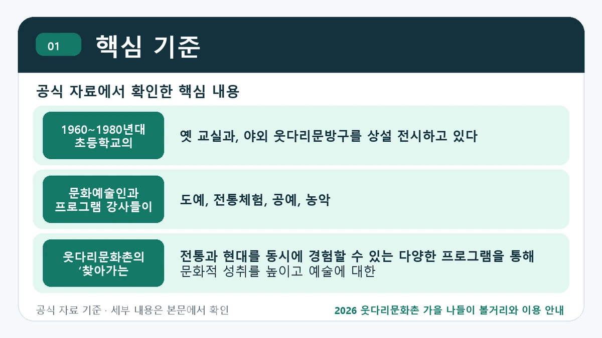 2026 웃다리문화촌 가을 나들이 볼거리와 이용 안내 핵심 기준 핵심 정보를 정리한 안내 이미지