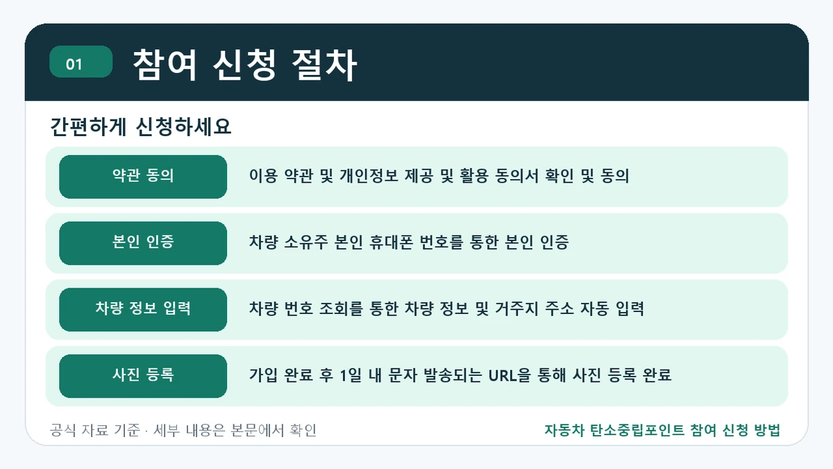 자동차 탄소중립포인트 참여 신청 방법 참여 신청 절차 핵심 정보를 정리한 안내 이미지
