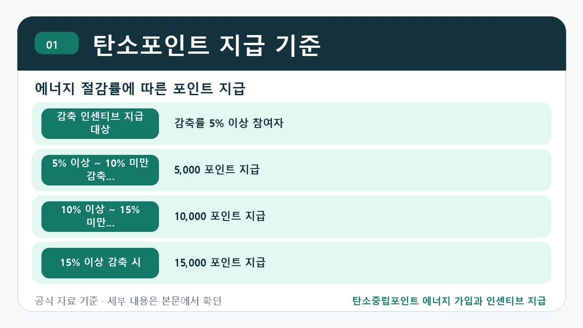 탄소중립포인트 에너지 가입과 인센티브 지급 탄소포인트 지급 기준 핵심 정보를 정리한 안내 이미지