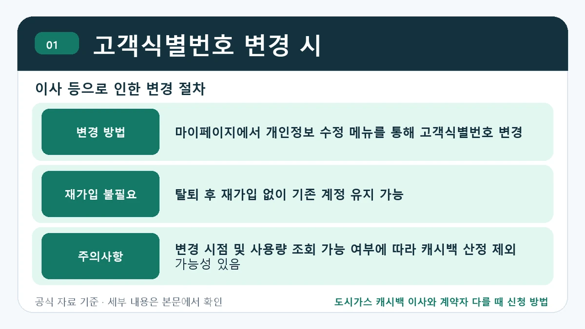 도시가스 캐시백 이사와 계약자 다를 때 신청 방법 고객식별번호 변경 시 핵심 정보를 정리한 안내 이미지