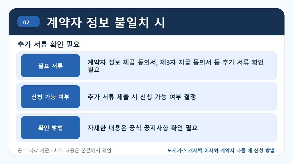 도시가스 캐시백 이사와 계약자 다를 때 신청 방법 계약자 정보 불일치 시 핵심 정보를 정리한 안내 이미지