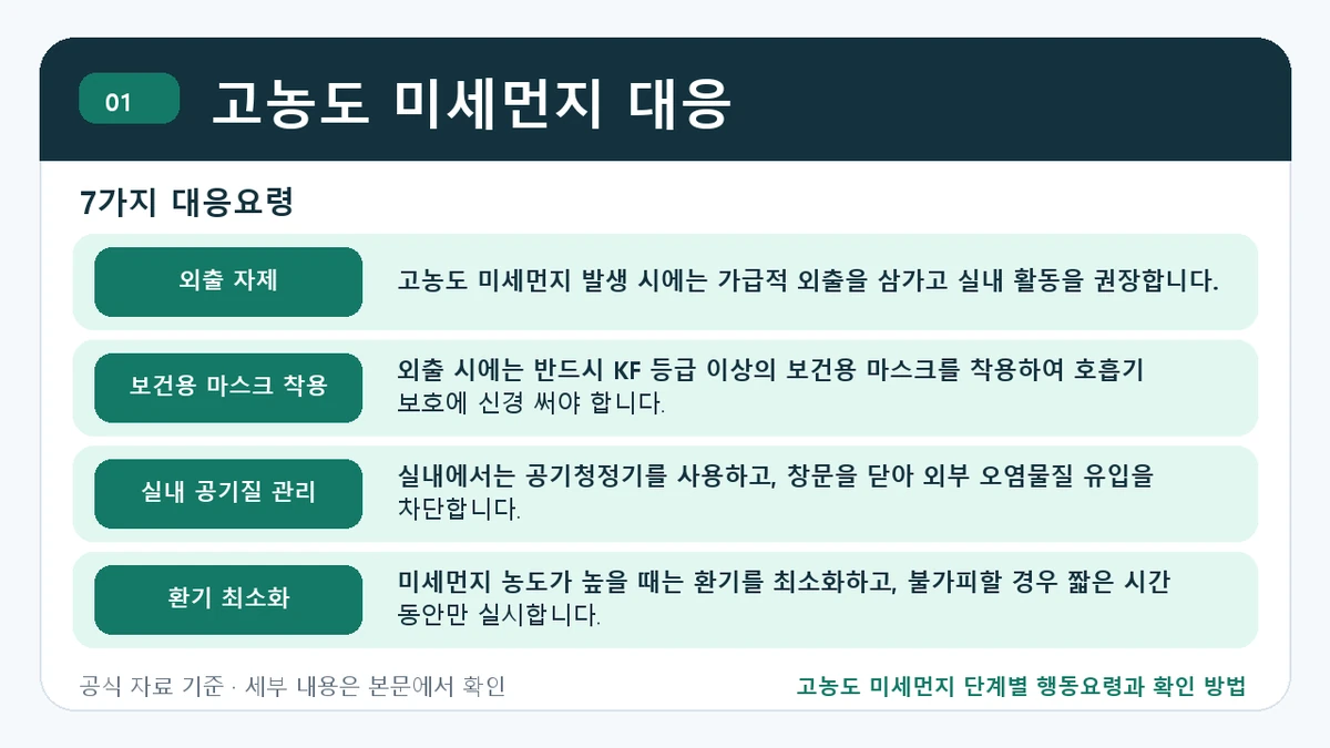 고농도 미세먼지 단계별 행동요령과 확인 방법 고농도 미세먼지 대응 핵심 정보를 정리한 안내 이미지