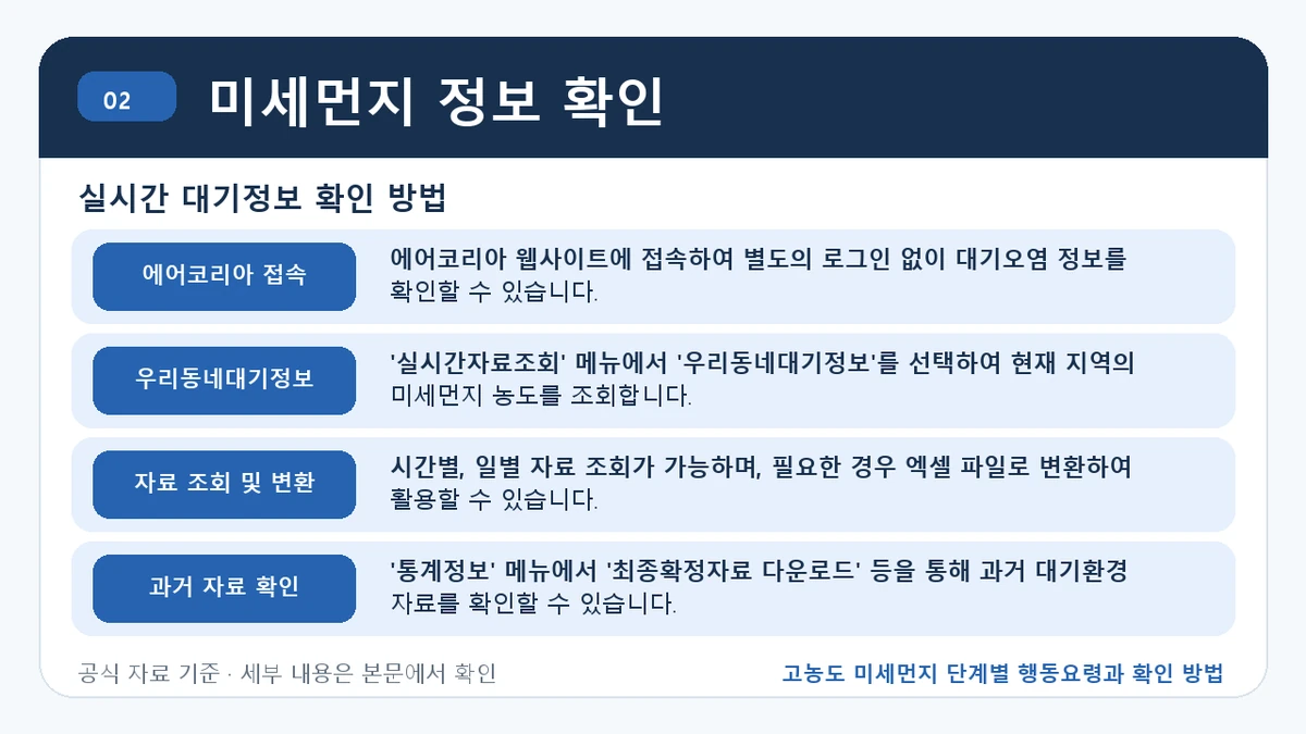 고농도 미세먼지 단계별 행동요령과 확인 방법 미세먼지 정보 확인 핵심 정보를 정리한 안내 이미지
