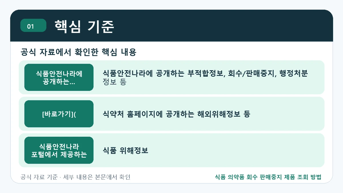 식품 의약품 회수 판매중지 제품 조회 방법 핵심 기준 핵심 정보를 정리한 안내 이미지