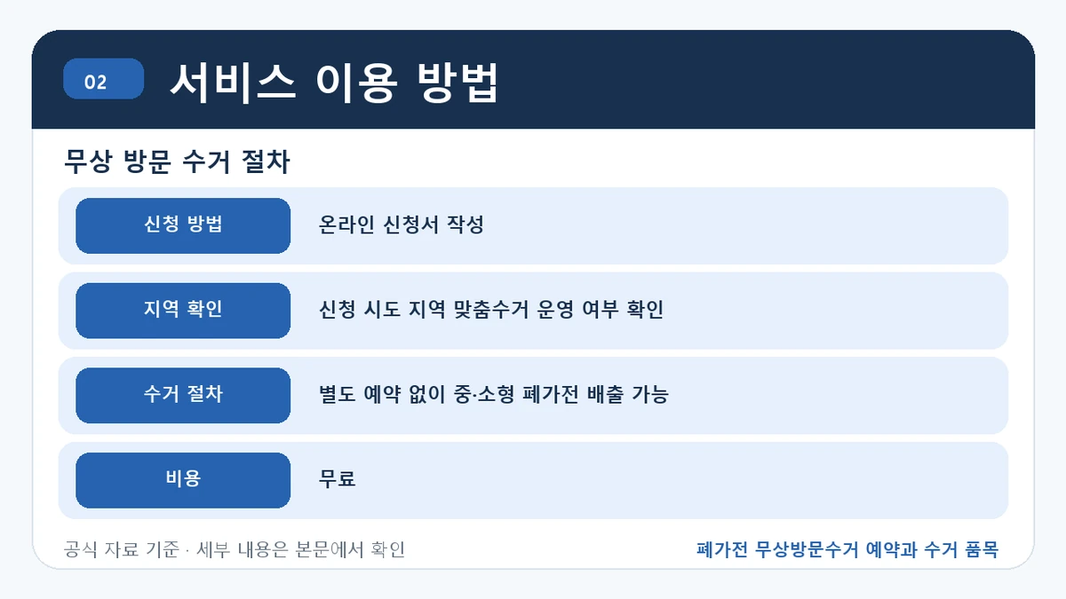 폐가전 무상방문수거 예약과 수거 품목 서비스 이용 방법 핵심 정보를 정리한 안내 이미지