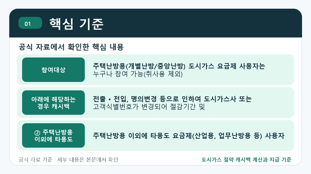 도시가스 절약 캐시백 계산과 지급 기준 핵심 기준 핵심 정보를 정리한 안내 이미지