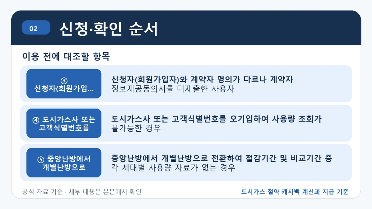 도시가스 절약 캐시백 계산과 지급 기준 신청·확인 순서 핵심 정보를 정리한 안내 이미지