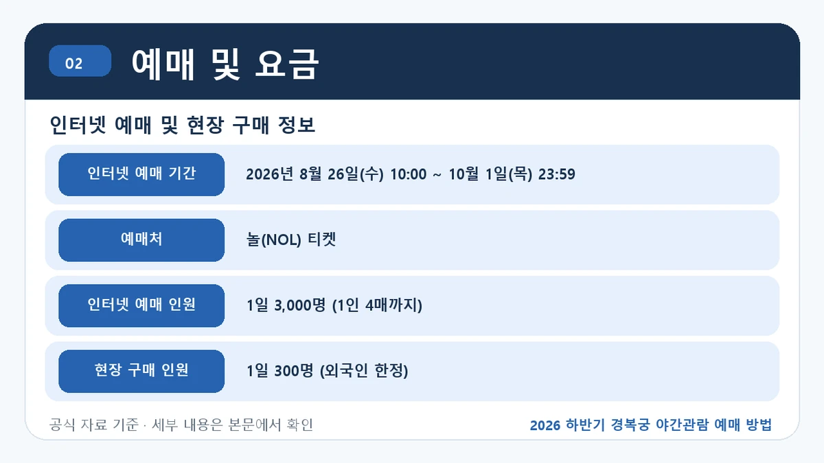 2026 하반기 경복궁 야간관람 예매 방법 예매 및 요금 핵심 정보를 정리한 안내 이미지