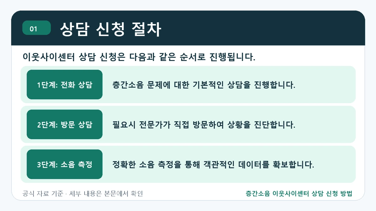 층간소음 이웃사이센터 상담 신청 방법 상담 신청 절차 핵심 정보를 정리한 안내 이미지