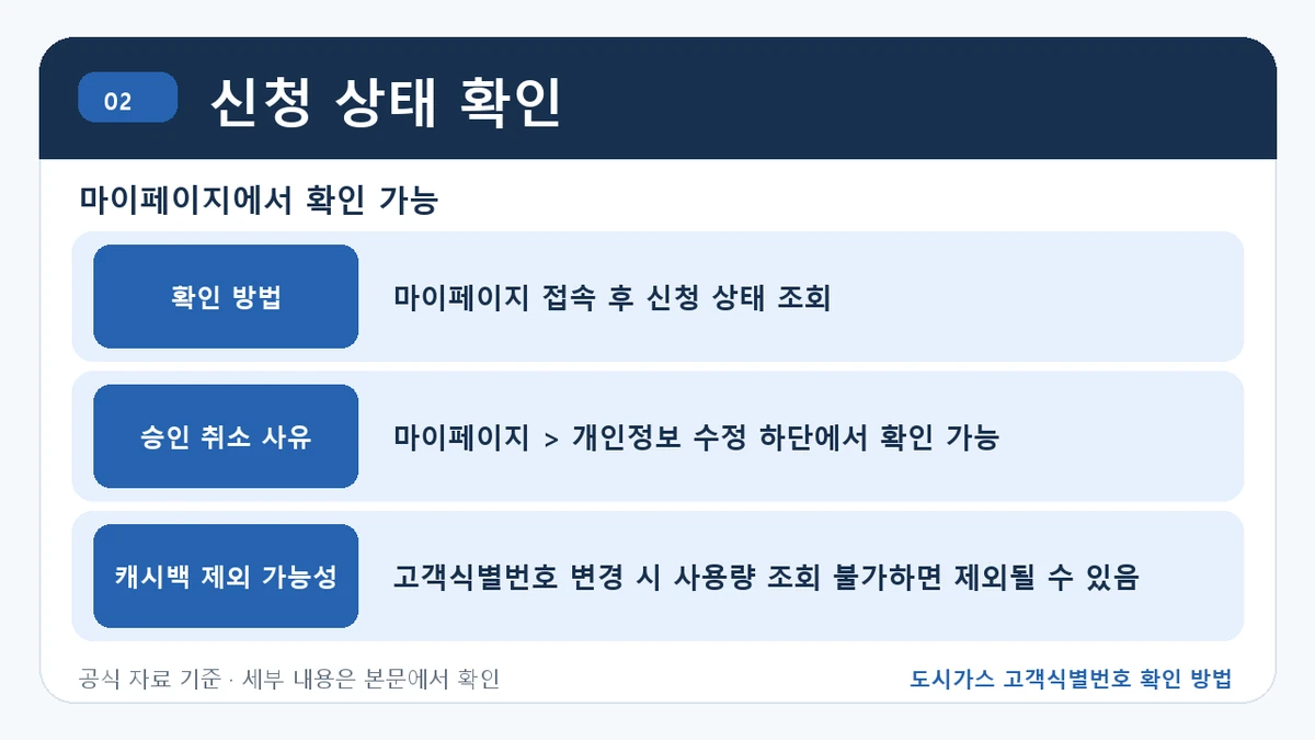 도시가스 고객식별번호 확인 방법 신청 상태 확인 핵심 정보를 정리한 안내 이미지