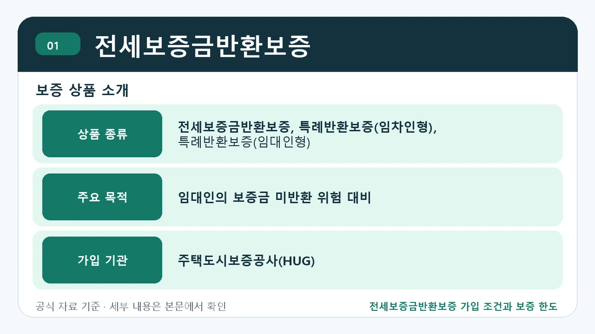 전세보증금반환보증 가입 조건과 보증 한도 전세보증금반환보증 핵심 정보를 정리한 안내 이미지