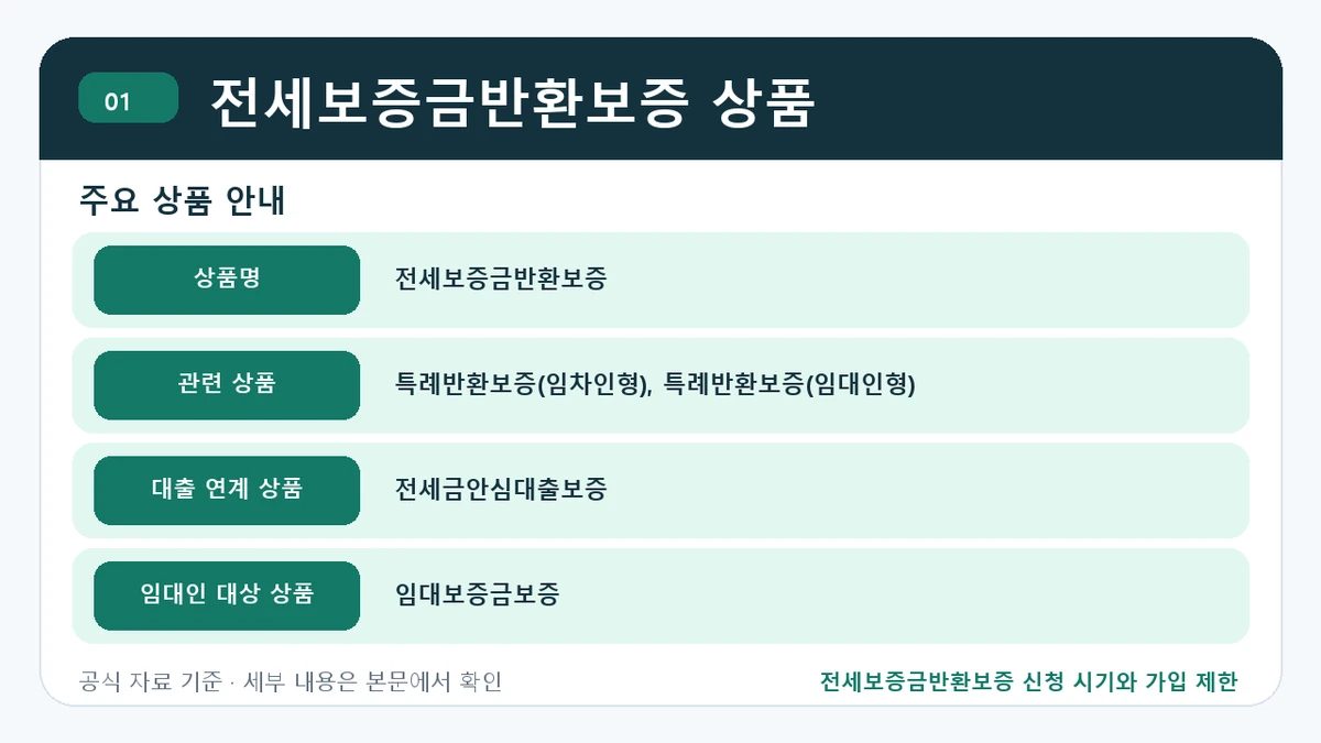 전세보증금반환보증 신청 시기와 가입 제한 전세보증금반환보증 상품 핵심 정보를 정리한 안내 이미지