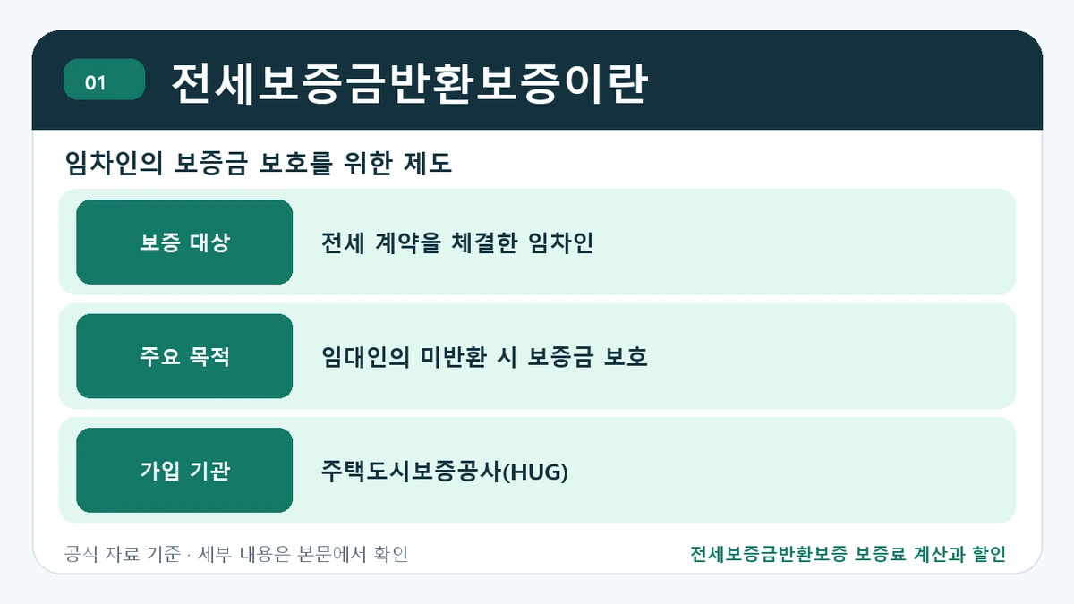 전세보증금반환보증 보증료 계산과 할인 전세보증금반환보증이란 핵심 정보를 정리한 안내 이미지