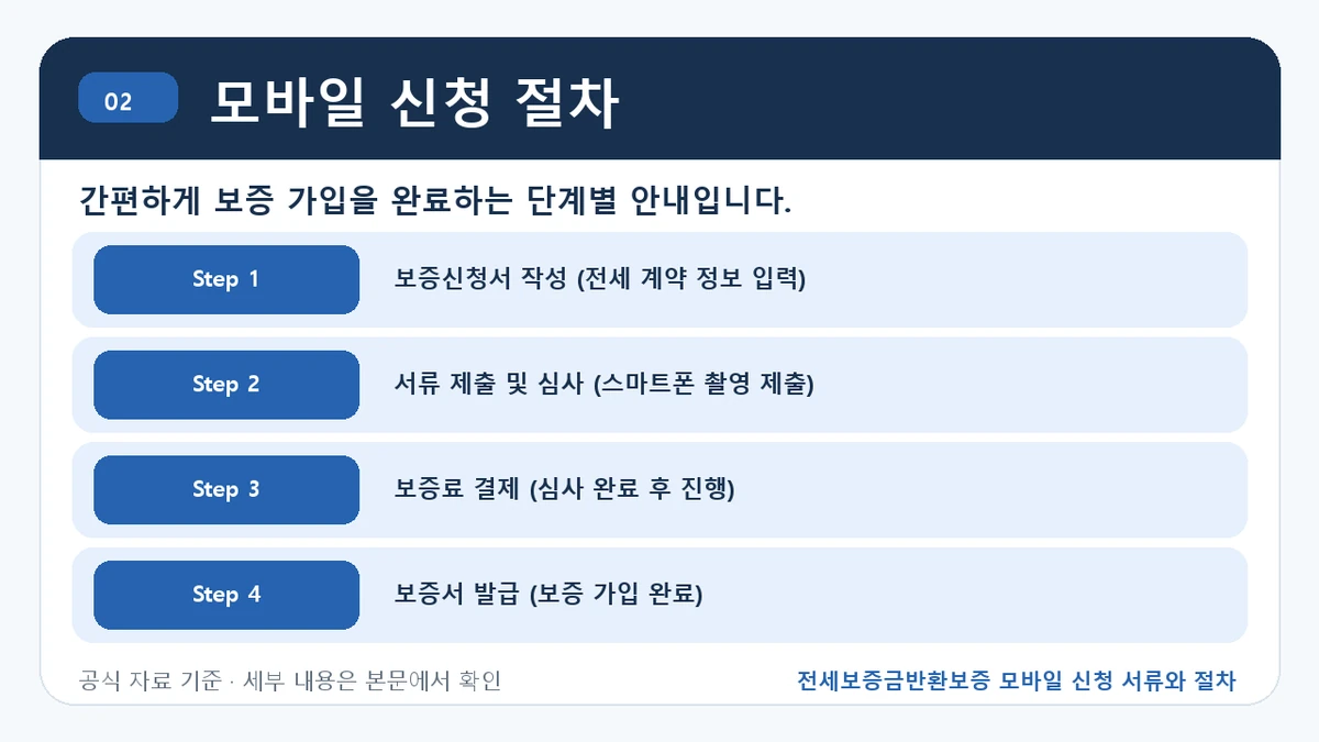 전세보증금반환보증 모바일 신청 서류와 절차 모바일 신청 절차 핵심 정보를 정리한 안내 이미지
