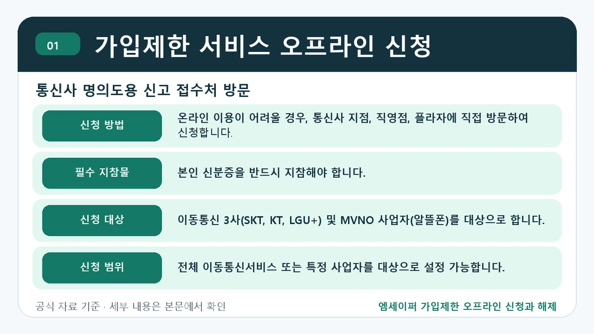 엠세이퍼 가입제한 오프라인 신청과 해제 가입제한 서비스 오프라인 신청 핵심 정보를 정리한 안내 이미지