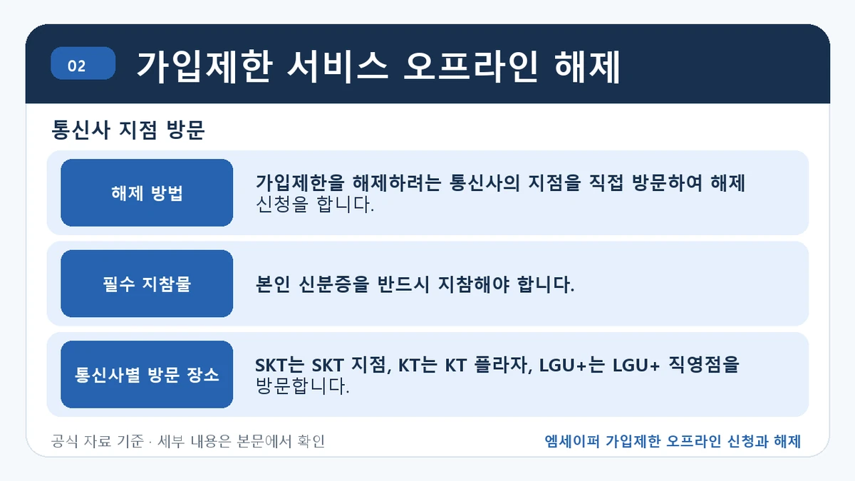 엠세이퍼 가입제한 오프라인 신청과 해제 가입제한 서비스 오프라인 해제 핵심 정보를 정리한 안내 이미지