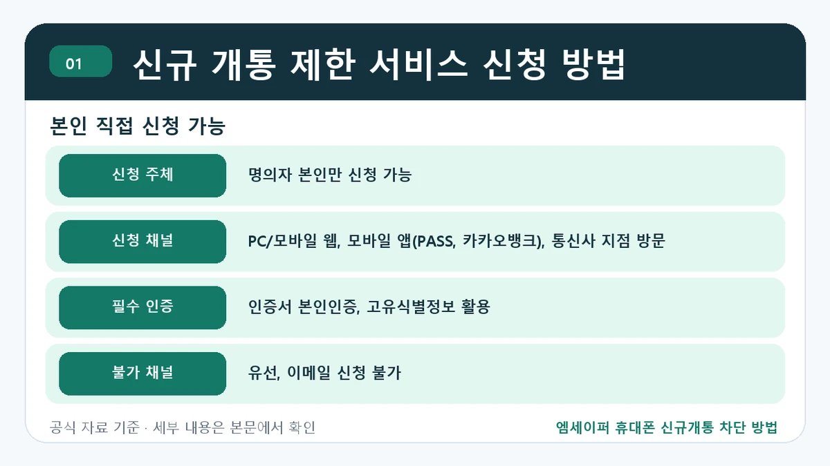 엠세이퍼 휴대폰 신규개통 차단 방법 신규 개통 제한 서비스 신청 방법 핵심 정보를 정리한 안내 이미지