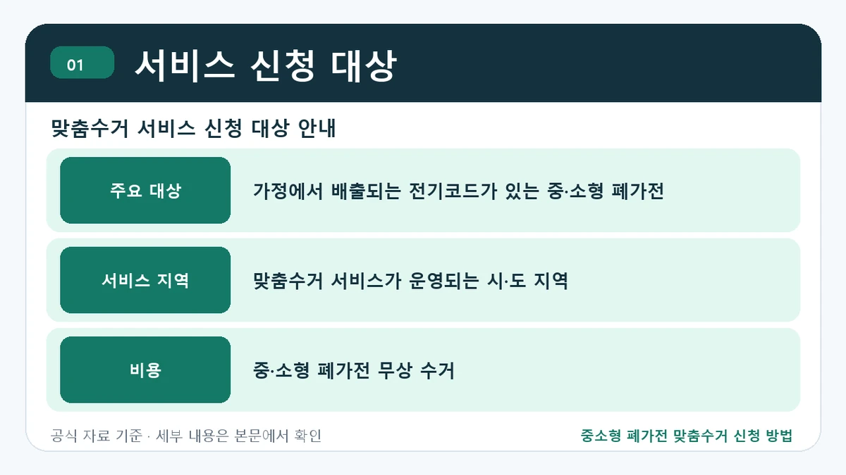 중소형 폐가전 맞춤수거 신청 방법 서비스 신청 대상 핵심 정보를 정리한 안내 이미지