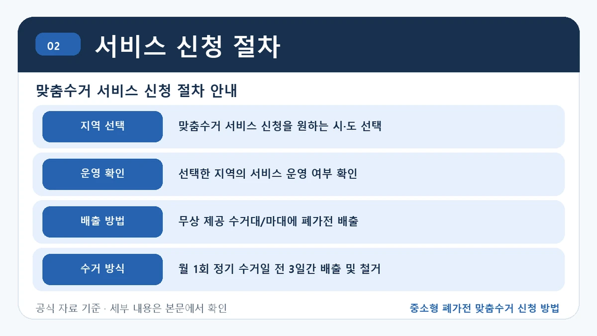 중소형 폐가전 맞춤수거 신청 방법 서비스 신청 절차 핵심 정보를 정리한 안내 이미지