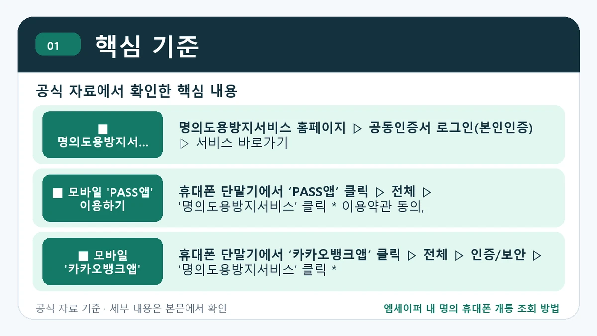 엠세이퍼 내 명의 휴대폰 개통 조회 방법 핵심 기준 핵심 정보를 정리한 안내 이미지