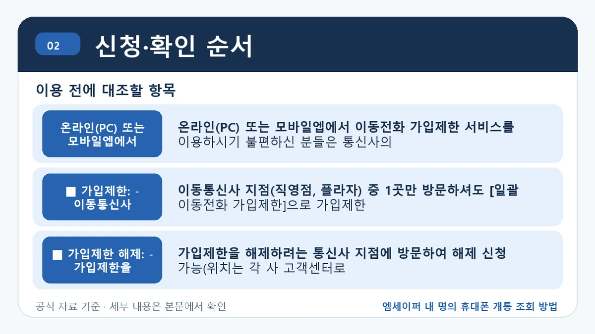 엠세이퍼 내 명의 휴대폰 개통 조회 방법 신청·확인 순서 핵심 정보를 정리한 안내 이미지