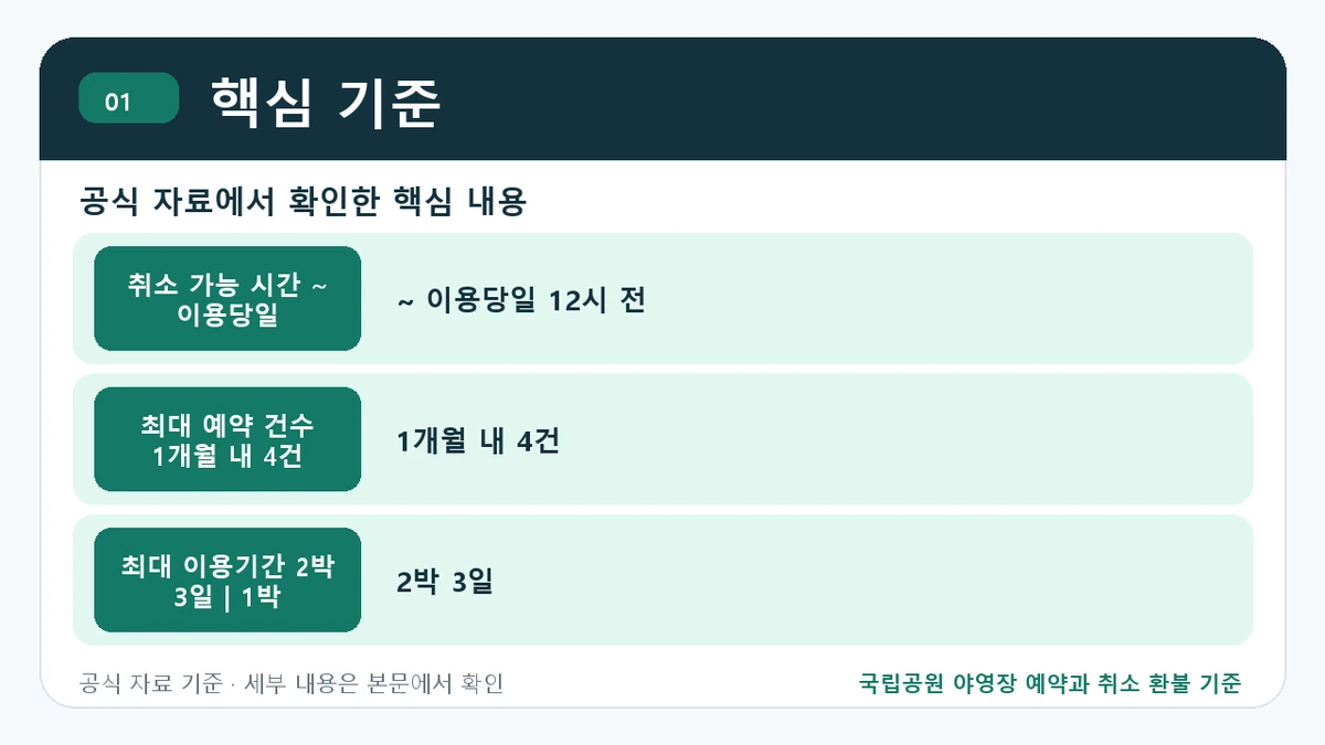 국립공원 야영장 예약과 취소 환불 기준 핵심 기준 핵심 정보를 정리한 안내 이미지