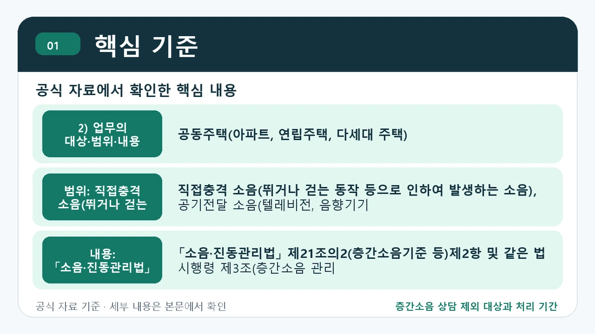 층간소음 상담 제외 대상과 처리 기간 핵심 기준 핵심 정보를 정리한 안내 이미지