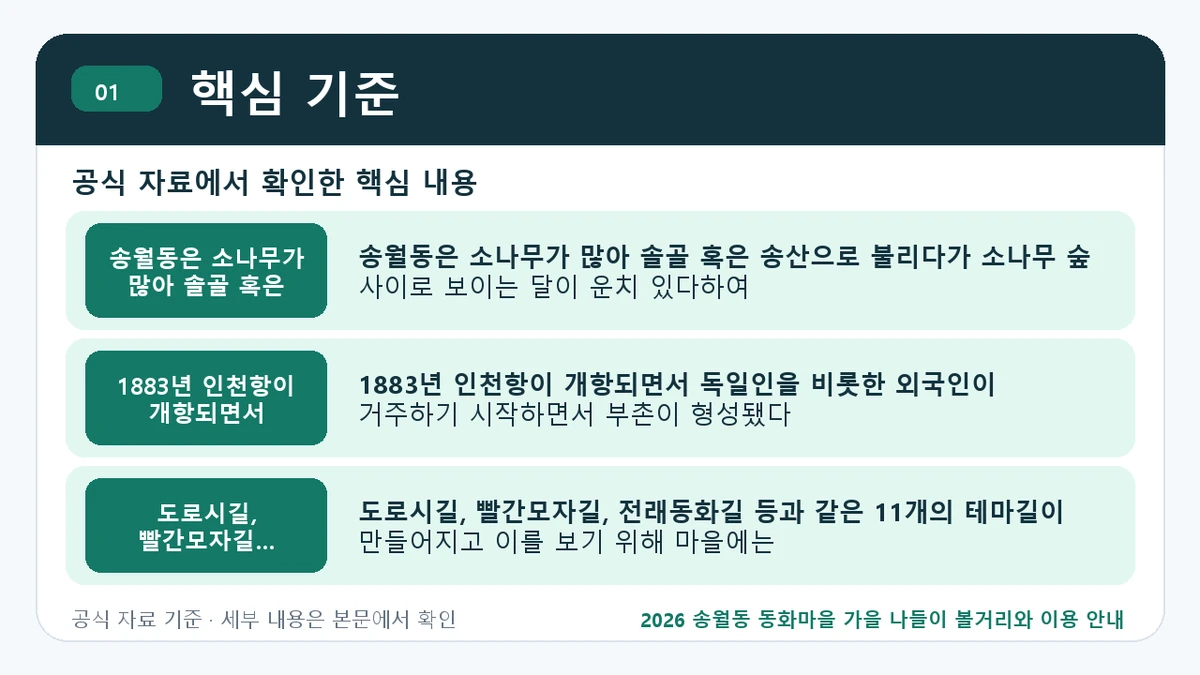 2026 송월동 동화마을 가을 나들이 볼거리와 이용 안내 핵심 기준 핵심 정보를 정리한 안내 이미지