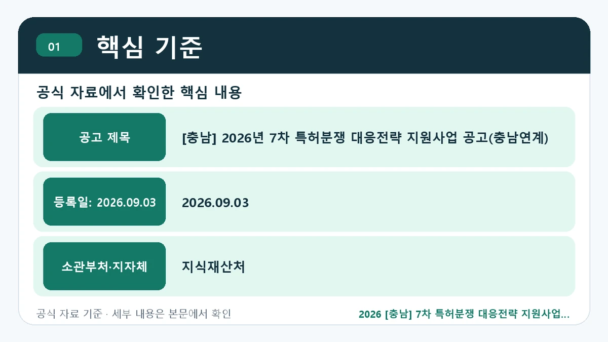 2026 [충남] 7차 특허분쟁 대응전략 지원사업 지원조건·신청방법·마감일 핵심 기준 핵심 정보를 정리한 안내 이미지