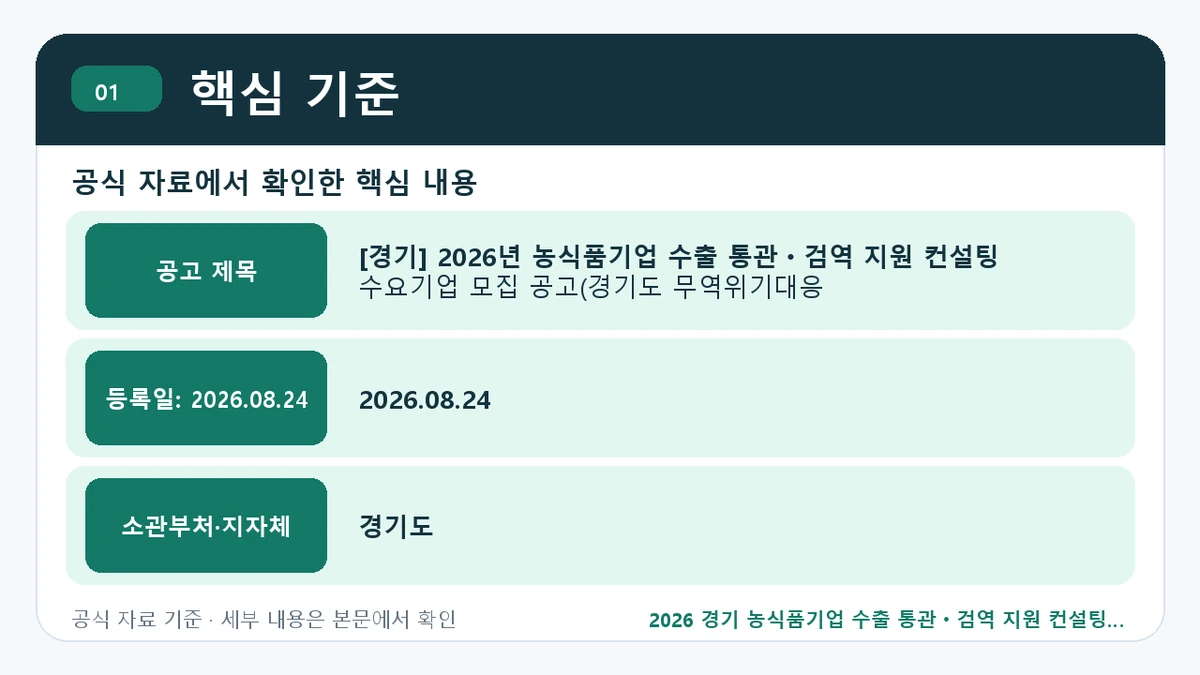 2026 경기 농식품기업 수출 통관ㆍ검역 지원 컨설팅 지원조건·신청방법·마감일 핵심 기준 핵심 정보를 정리한 안내 이미지