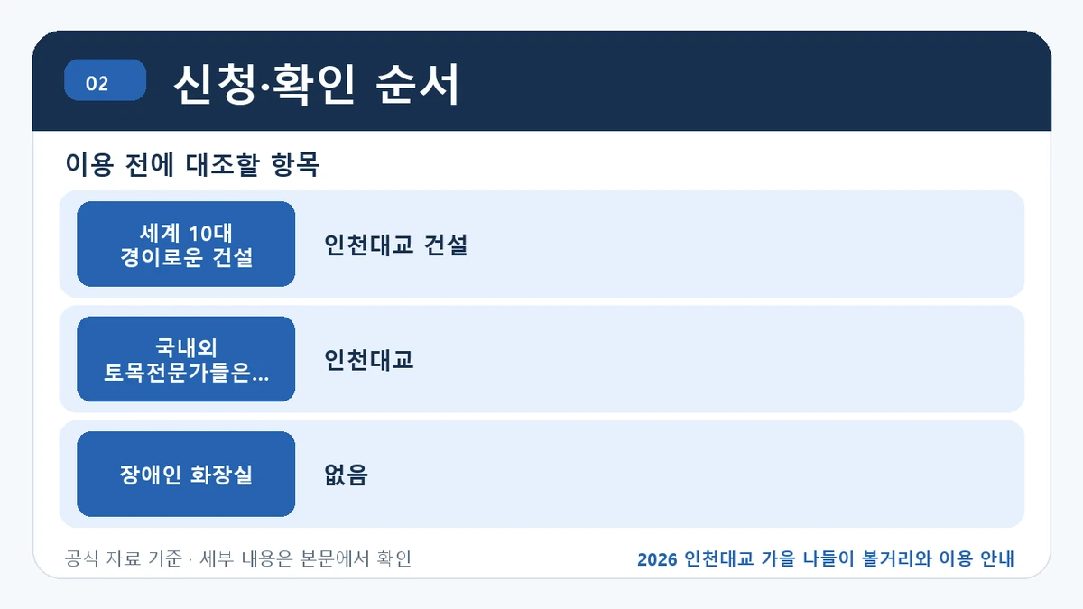 2026 인천대교 가을 나들이 볼거리와 이용 안내 신청·확인 순서 핵심 정보를 정리한 안내 이미지