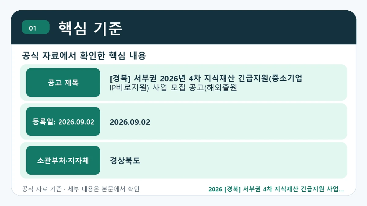 2026 [경북] 서부권 4차 지식재산 긴급지원 사업 지원조건·신청방법·마감일 핵심 기준 핵심 정보를 정리한 안내 이미지